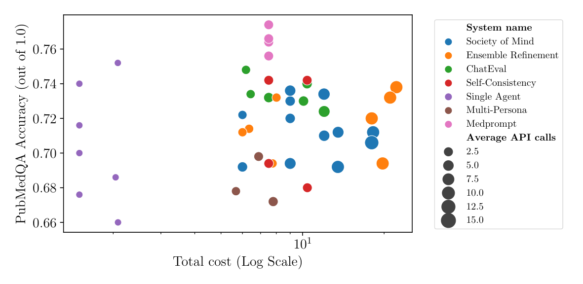 Accuracy vs. Cost PubMedQA